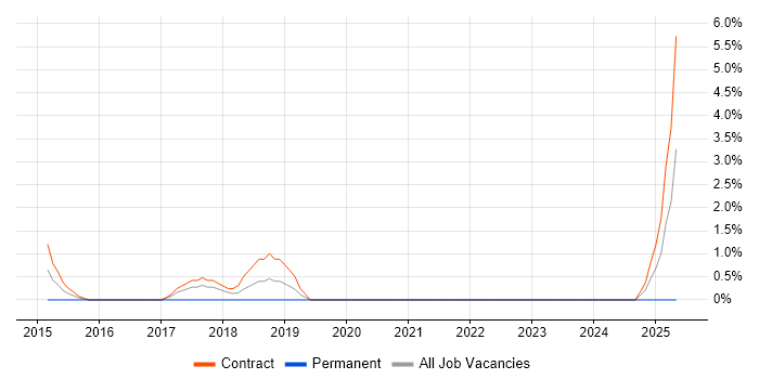 Job vacancy trend for Cisco ISE in Aberdeen