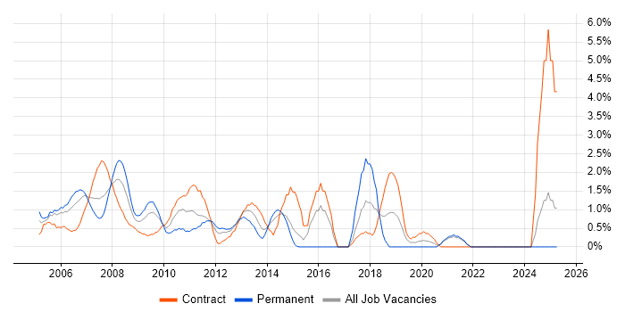Job vacancy trend for Cisco Network Engineer in Aberdeen