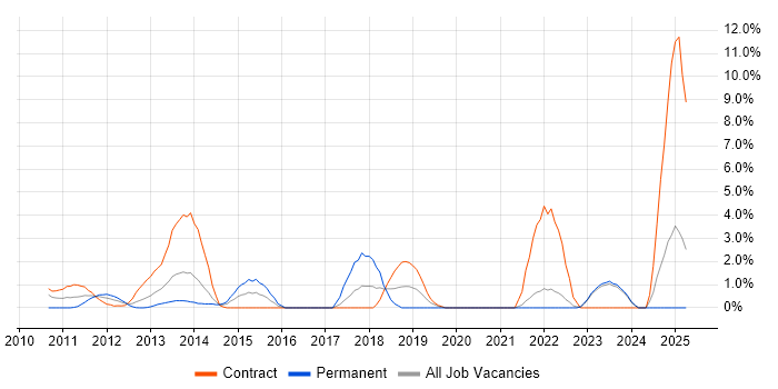Job vacancy trend for Cisco Nexus in Aberdeen
