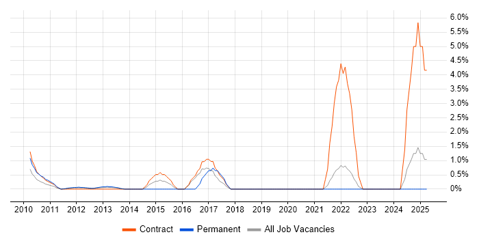 Job vacancy trend for Cisco Wireless in Aberdeen