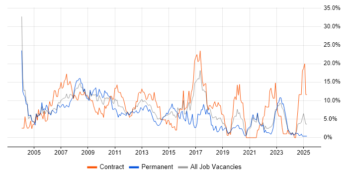 Job vacancy trend for Cisco in Aberdeen
