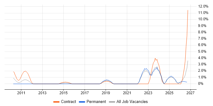 CISM job vacancy trend in Aberdeen
