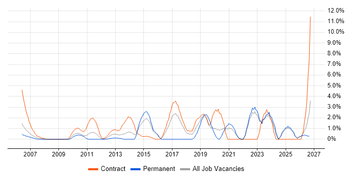 CISSP job vacancy trend in Aberdeen