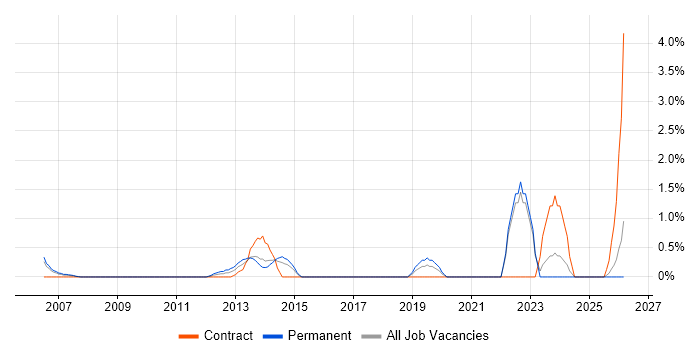 COBIT job vacancy trend in Aberdeen