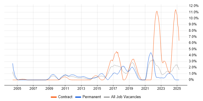 Job vacancy trend for Collaborative Working in Aberdeen