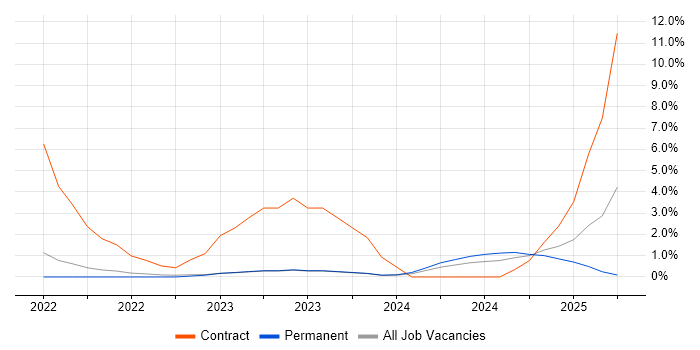 Job vacancy trend for Concur in Aberdeen
