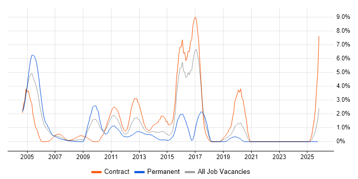 Configuration Management job vacancy trend in Aberdeen