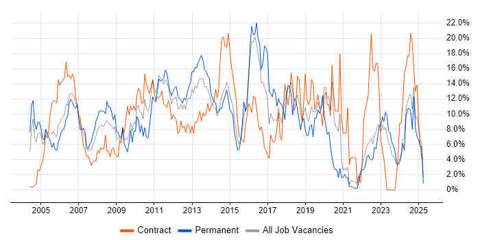 Job vacancy trend for Consultant in Aberdeen Job vacancy trend for Consultant in Aberdeen