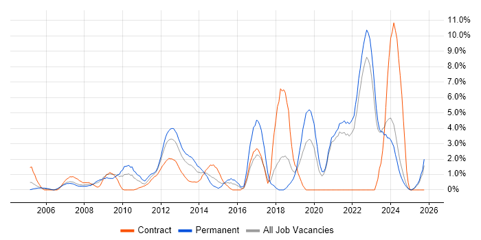 Continuous Improvement job vacancy trend in Aberdeen