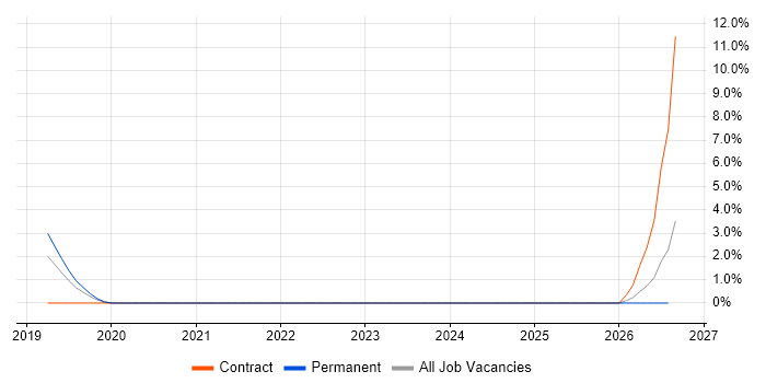 Conversational AI job vacancy trend in Aberdeen