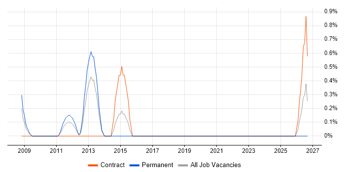 Cost Centre Accounting job vacancy trend in Aberdeen