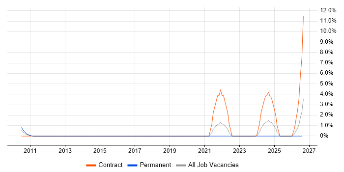 Cost Optimisation job vacancy trend in Aberdeen
