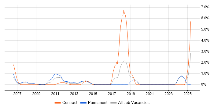 Job vacancy trend for Cost Reduction in Aberdeen
