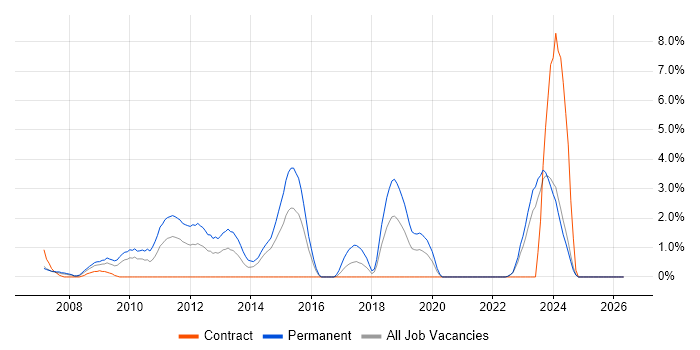 C# Software Engineer job vacancy trend in Aberdeen