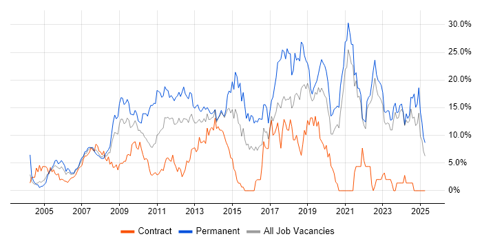 Job vacancy trend for C# in Aberdeen Job vacancy trend for C# in Aberdeen