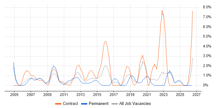 Customer Requirements job vacancy trend in Aberdeen