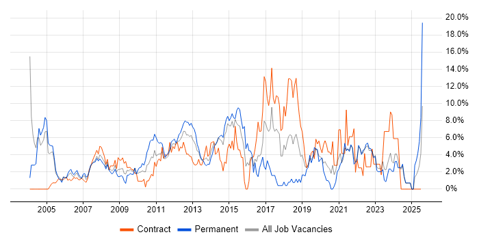 Job vacancy trend for Customer Service in Aberdeen