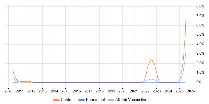 Job vacancy trend for Cutover Planning in Aberdeen