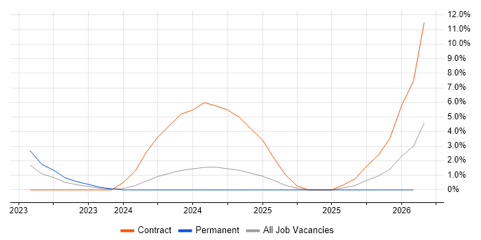 Cyber Essentials job vacancy trend in Aberdeen