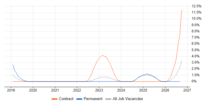 Cyber Resilience job vacancy trend in Aberdeen