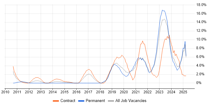 Job vacancy trend for Cybersecurity in Aberdeen