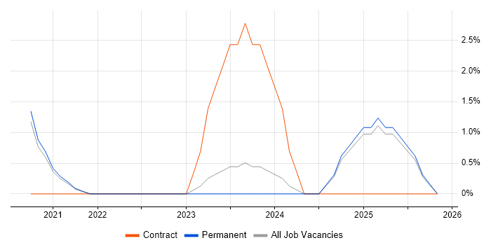 Cyber Threat job vacancy trend in Aberdeen