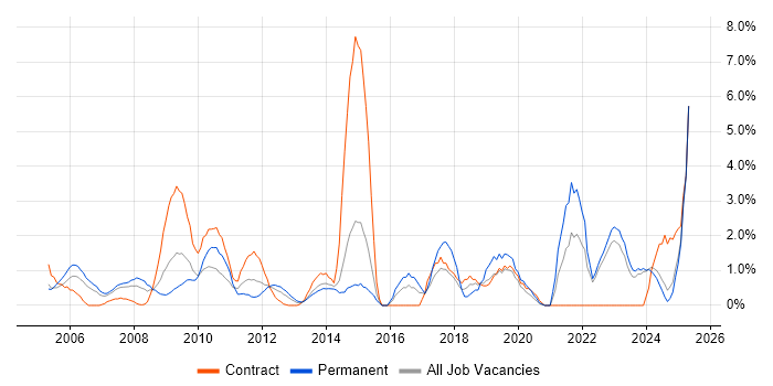 Job vacancy trend for Data Analysis in Aberdeen
