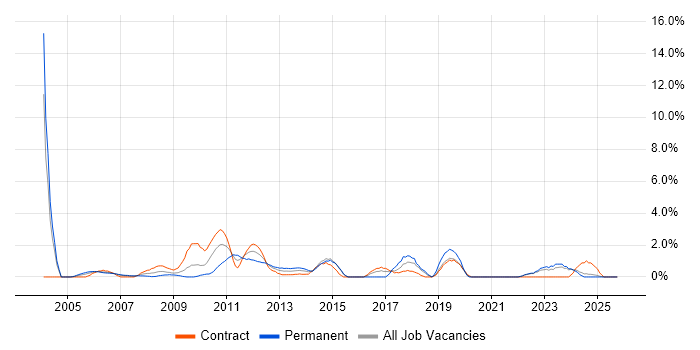 Data Analyst job vacancy trend in Aberdeen