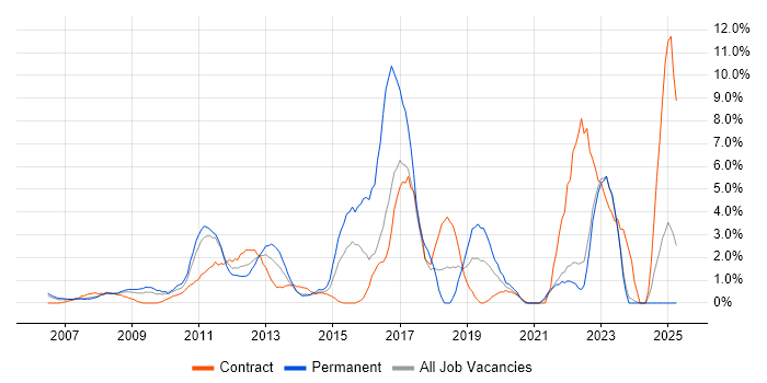 Job vacancy trend for Data Centre in Aberdeen