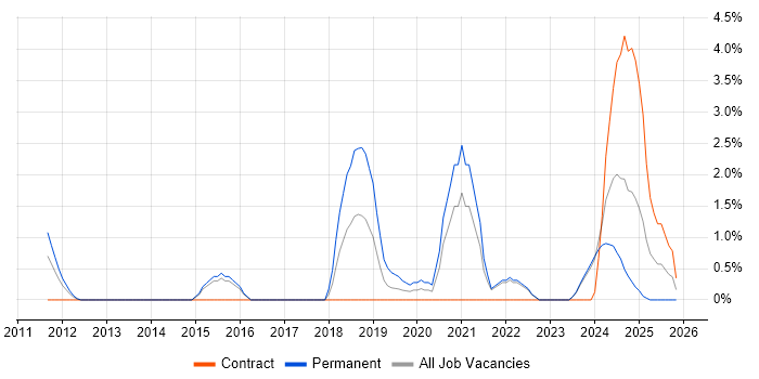 Data Engineering job vacancy trend in Aberdeen