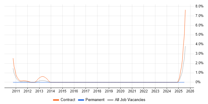Job vacancy trend for Data Flow Diagram in Aberdeen