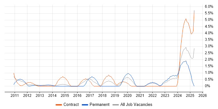 Job vacancy trend for Data Governance in Aberdeen