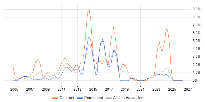 Data Migration job vacancy trend in Aberdeen