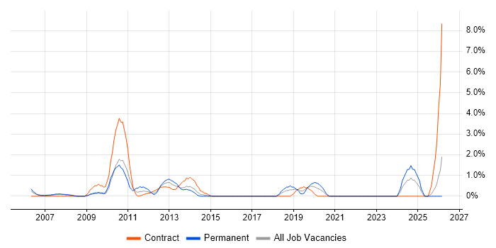 Data Structures job vacancy trend in Aberdeen