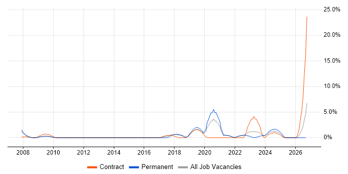 Data Visualisation job vacancy trend in Aberdeen
