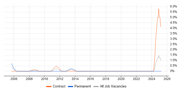 Job vacancy trend for Database Consultant in Aberdeen