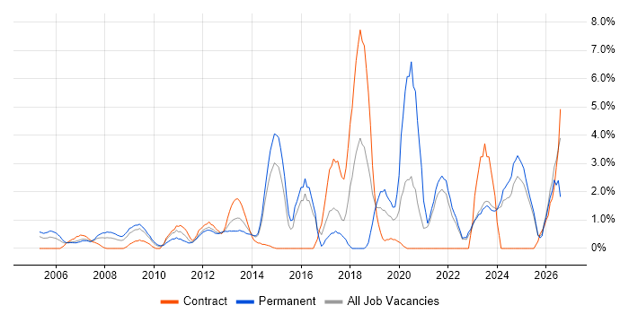 Decision-Making job vacancy trend in Aberdeen