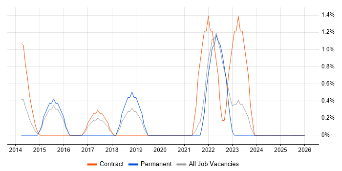 Defect Management job vacancy trend in Aberdeen