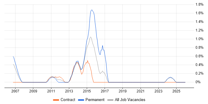Defect Tracking job vacancy trend in Aberdeen