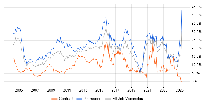 Job vacancy trend for Degree in Aberdeen Job vacancy trend for Degree in Aberdeen