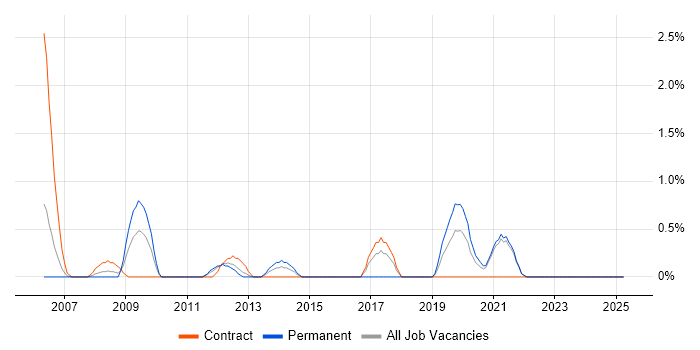 Job vacancy trend for Deployment Automation in Aberdeen