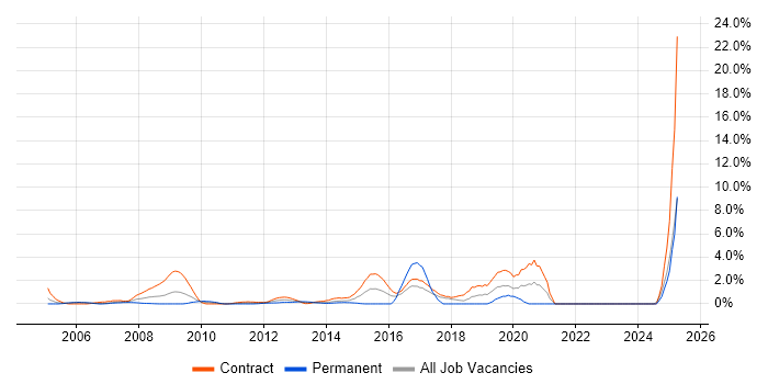Job vacancy trend for Deployment Engineer in Aberdeen