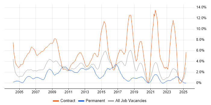 Job vacancy trend for Desktop Support in Aberdeen