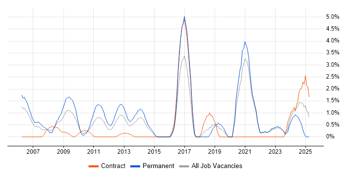 Job vacancy trend for Development Manager in Aberdeen Job vacancy trend for Development Manager in Aberdeen