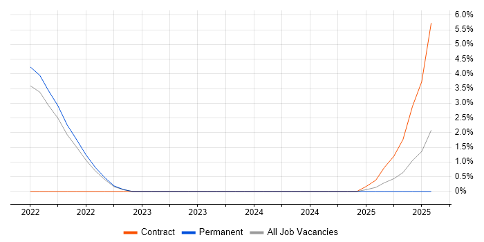 Job vacancy trend for DevOps Developer in Aberdeen