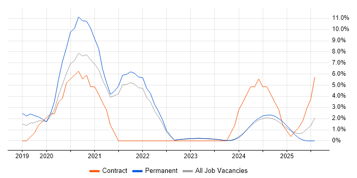 Job vacancy trend for DevOps Engineer in Aberdeen