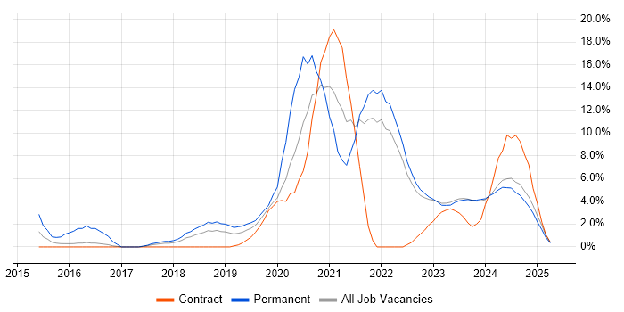 Job vacancy trend for DevOps in Aberdeen Job vacancy trend for DevOps in Aberdeen