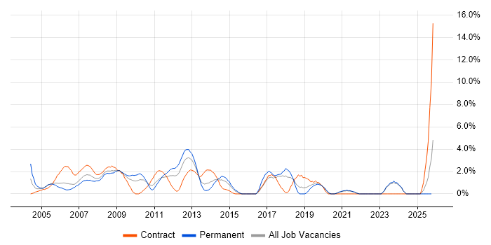 DHCP job vacancy trend in Aberdeen