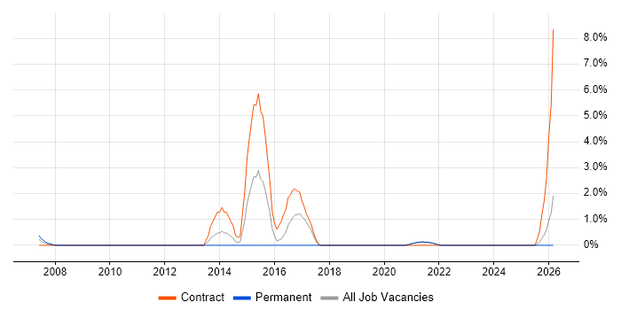 Distributed Systems job vacancy trend in Aberdeen