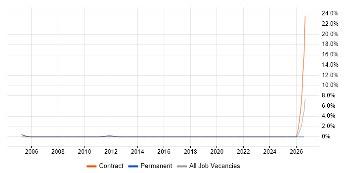DMZ job vacancy trend in Aberdeen